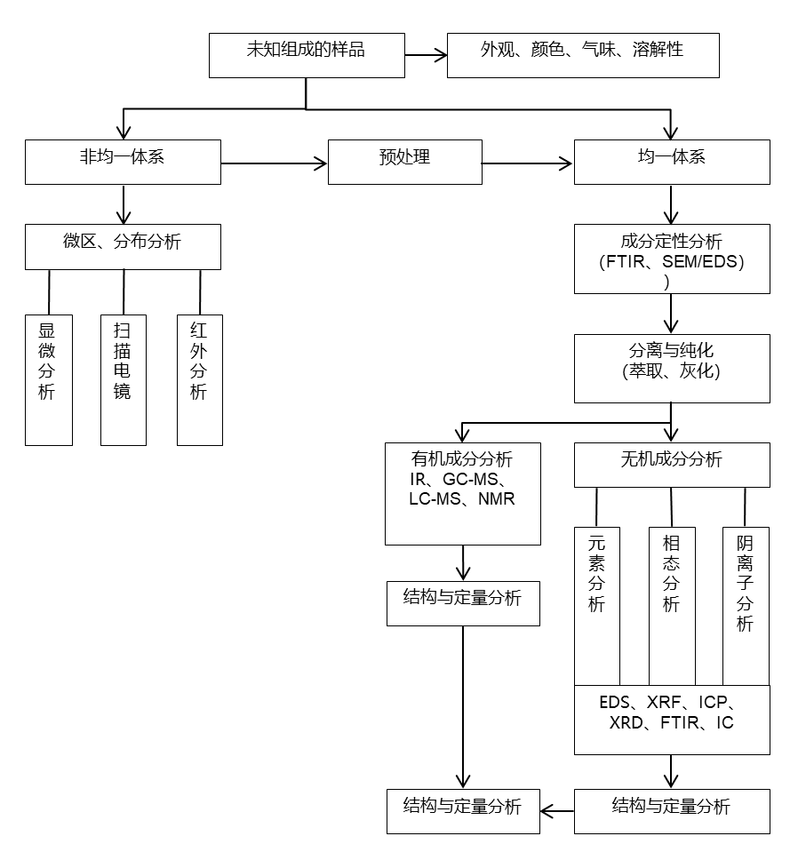 成分分析的技术手段