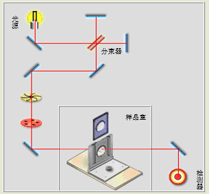 红外谱图分析思路简要说明